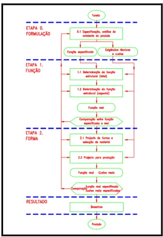 Figura 1 - Processo de projecto (adaptado de  Roth et al., 1971) 