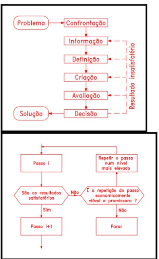 Figura 2 e 3- Processo de resolução de  problemas e processo de tomada de decisão 