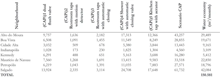 Table 4 . Forecast of  water savings, per month, with the installation of  saving devices in the year 2015 - (Scenario 1).