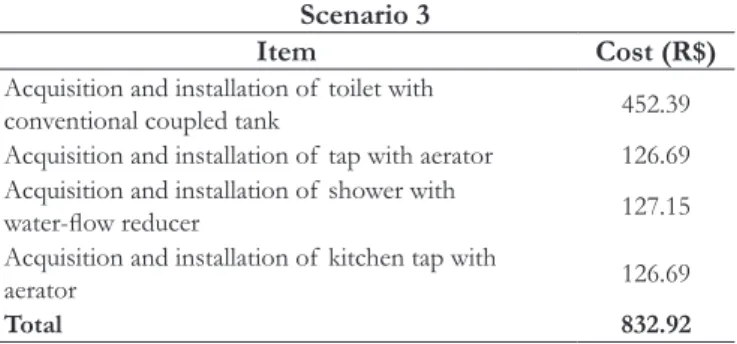 Table 7. Costs associated with the implementation of  scenario 2 proposed per residence.