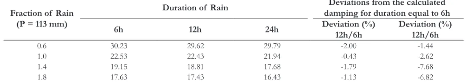 Table 6 shows correction of damping coeficients for each  fraction of  rain. For a design rainfall equal to 0.6, the correction  coeficient shall be 1.1384; to 0.7, will be of  1.0926, and so on  until 1.8
