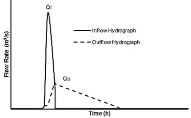 Figure 1. Inlow (Qi) and Outlow (Qo) hydrographs in a reservoir.