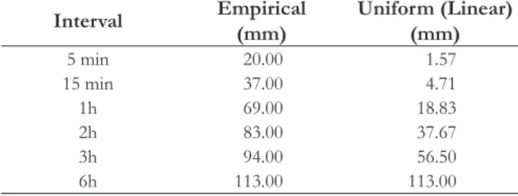 Table 2 presents the 19 reservoirs analyzed with their  characteristics - reservoir form factor (α), spillway height (H)  and spillway width (W) - as well as those of  their respective  hydrographic basins - basin area (B), Curve Number (CN) and  time of  