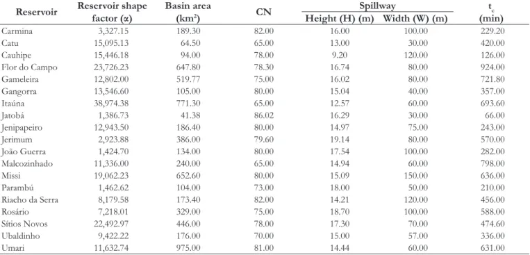 Table 2. Reservoirs and their catchment areas characteristics of  the sample studied.