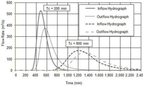 Figure 7. Simulation of  the afluent and efluent hydrographs for different times of  concentration.