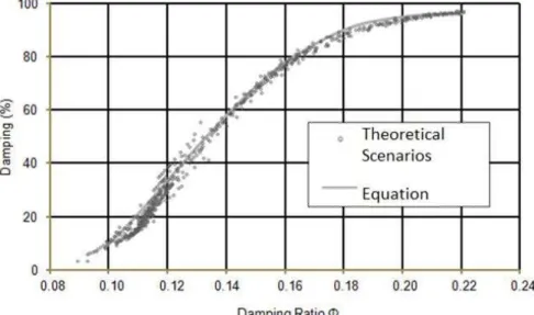 Table 4 presents the results of  the damping. Three reservoirs  have parameters within the range of  variation used for the  construction of  the equation; the other four have a parameter  outside this range: Capitão Mor (α below minimum and H above  maxim