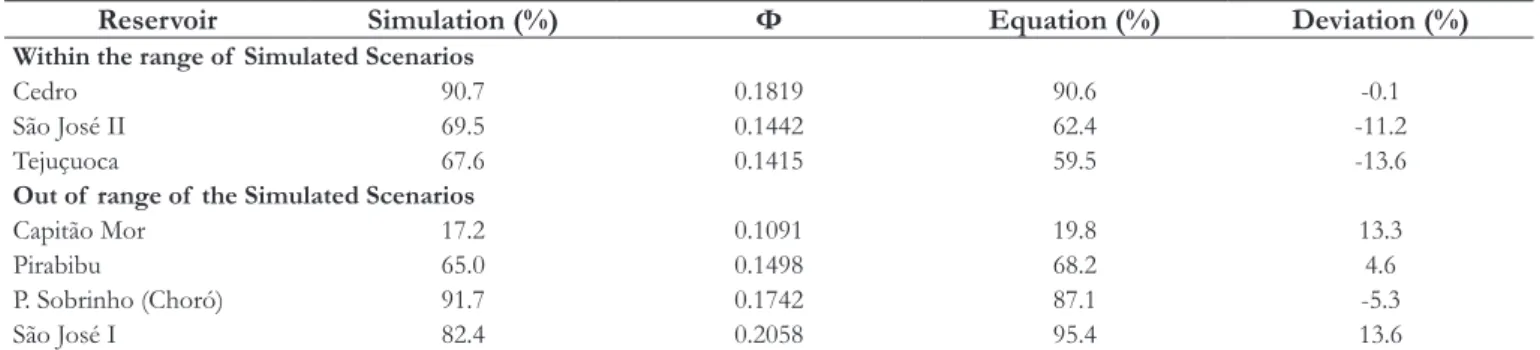 Table 4. Reservoirs used for of  the General Equation of  Damping validation (Equation 7) and the deviations between simulation  and equation.