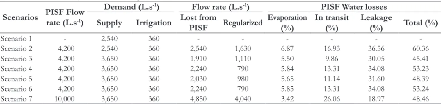 Table 7. Priorities of  demand meeting and goal volumes on reservoirs.