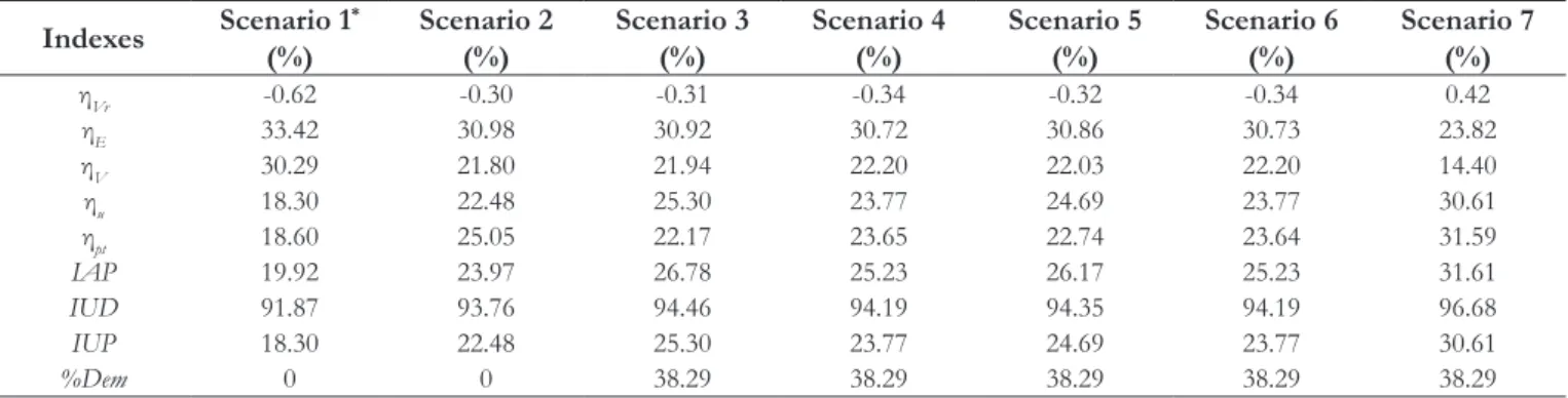 Table 9. Eficency indexes associated to the reservoir system.