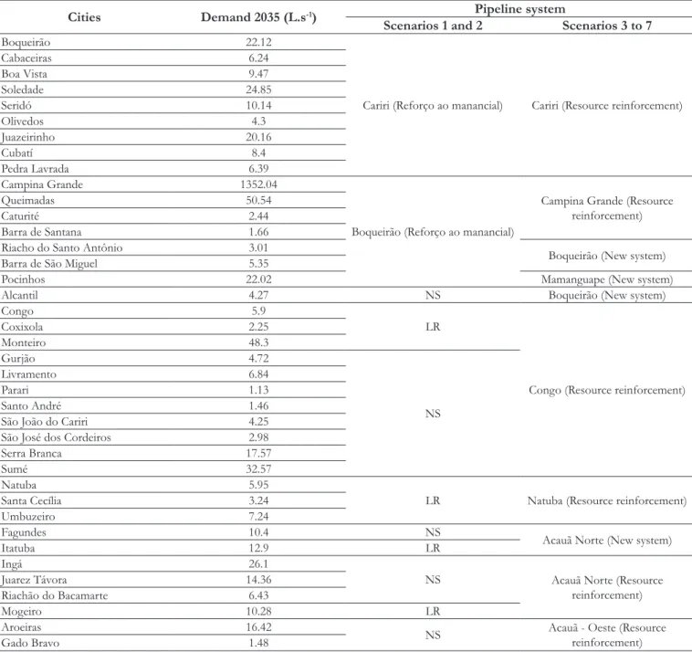 Table 4. Simulated cities on the scenarios.