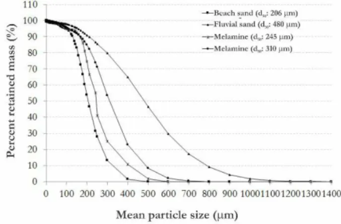 Table 1.  Grain size data of  sediments used as mobile bed.