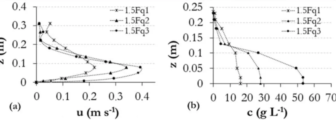 Figure 4. Velocity (a) and concentration (b) proiles of  density currents from experiments 1.5Fq1 (U= 0.15 m s -1  and C CD =9.0 g L -1 ),  1.5Fq2 (U= 0.24 m s -1  and C CD = 16.3 g L -1 ) and 1.5Fq3 (U= 0.29 m s -1  and C CD = 30.6 g L -1 ).