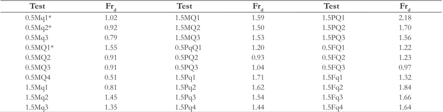 Table 5.  Values of  densimetric Froude number (Fr d ) of  the experimentally generated density currents.