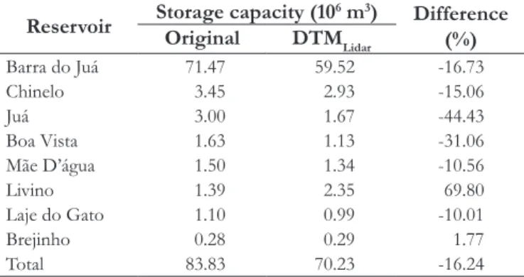 Table 4 shows the storage capacities estimated during the  construction of the reservoirs; and using DTM Lidar , after the survey  with LiDAR technology
