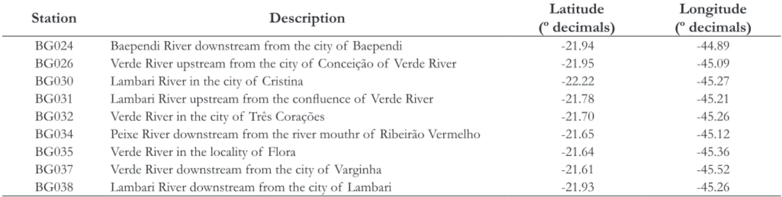 Table 2. Description of  streamlow measurement stations along  Verde River Basin.