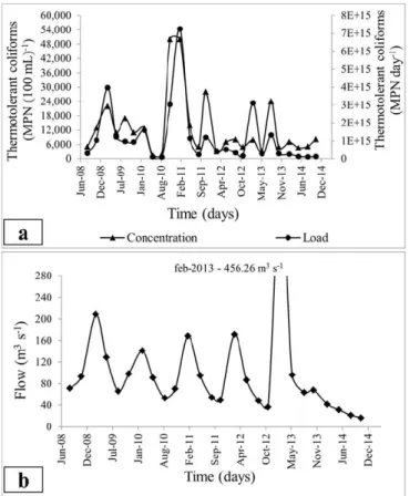 Figure 5. Time series evolution of  the station BG037from the  Verde River Basin recorded from 2008 and 2014