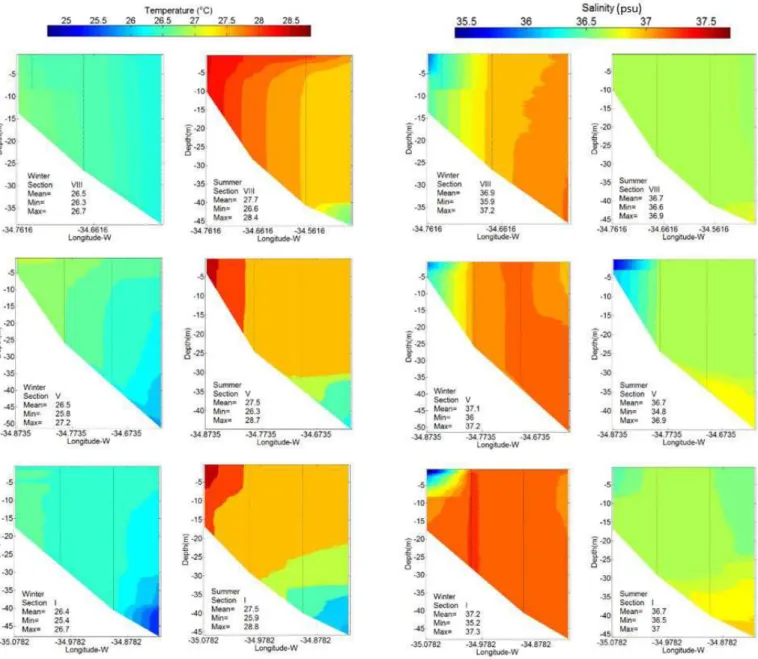 Figure 8. Distribution of  temperature (igures on the left) and salinity (igures on the right) of  the north (section VIII, at the top),  central (section V, in the middle), and south (section I, at the bottom) transects of the study area.