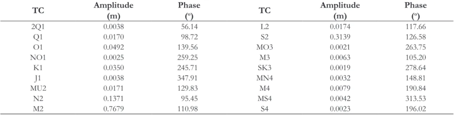 Figure 9. Direction, velocity, and intensity of  the winds during the rainy (A) and dry (B) seasons.