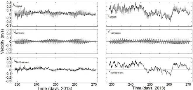 Figure 12. Time series with decomposition into the cross-shore (on the left) and alongshore (on the right) components in the original  (at the top), harmonic (in the middle), and non-harmonic (at the bottom) U-V signals of the currents during the rainy sea