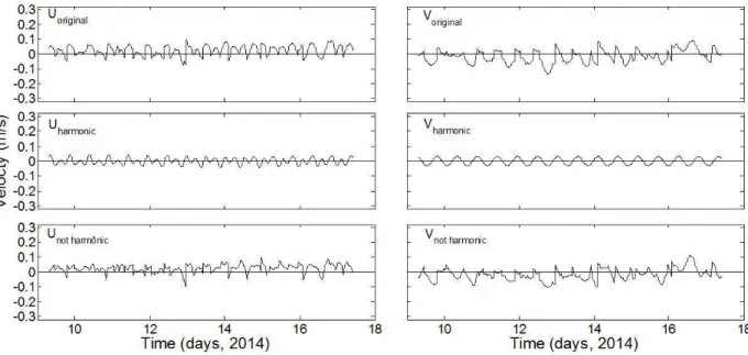 Figure 14. Seasonal series of  the non-harmonic, alongshore component with the local wind, alongshore component.