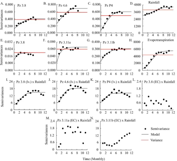 Figure 3. Time semivariograms time of  the groundwater levels (A, B, C); EC (E, F, G); climate data (D and H); crossed semivariogram  time (I, J, K, L, M, N)