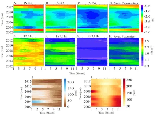 Figure 4. Temporal map of  groundwater level (A, B, C and D), Electrical Conductivity (E, F, G and H), rainfall (I) and reference  evapotranspiration (J).