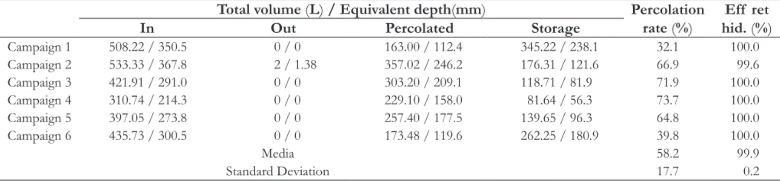 Table 3 shows the water balance results for the bioretention  box on a laboratory scale