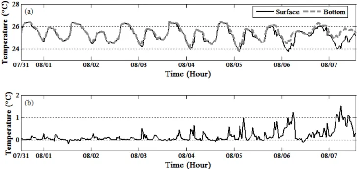 Figure 4. Data at 30 minute intervals of  vertical oscillations (m) of  the water surface from 12:30 pm on July 31, 2015 to 1:30 pm on  August 7, 2015.