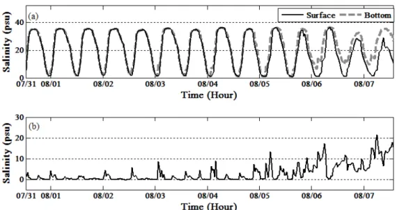 Figure 6. Data at 30 minute intervals of  (a) Surface salinity (black continuous line) salinity at the bottom (gray dashed line) (b) difference  between the surface and base salinity (psu) from 12:30 pm on July 31, 2015 to 1:30 pm on August 7, 2015.