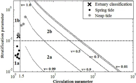 Figure 9. Layer Richardson number at 30 minute intervals from 12:30 pm on July 31, 2015 to 1:30 pm on August 7, 2015; Full moon  (spring tide) on July 31, 2015 and waning moon (neap tide) on August 6, 2015.