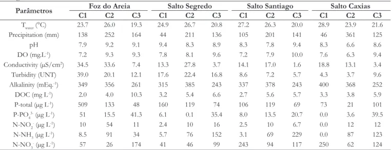 Figure 2. Richness of  phytoplankton species distributed by taxonomic classes in Foz do Areia (FA), Salto Segredo (SG), Salto Santiago  (ST) and Salto Caxias (CX) reservoirs located in Paraná, Brasil in the months of  November/2012, February/2013 and Octob