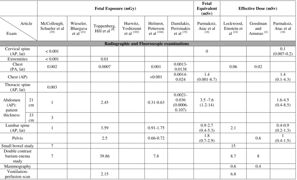 Table 1: Fetal Exposure, Fetal Equivalent and Effective Doses. 