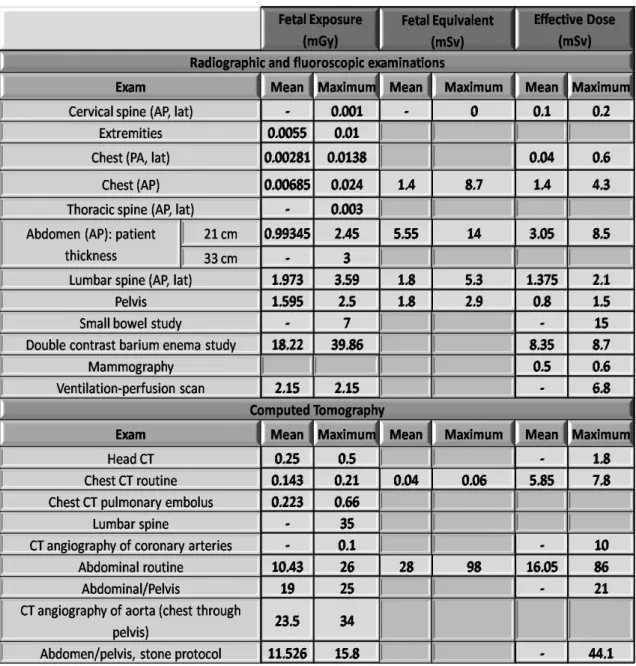 Table  2:  Mean  and  Maximum  of  Fetal  Exposure,  Fetal  Equivalent  and  Effective  Doses
