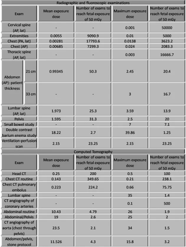 Table 3: Number of exams needed to reach the accepted cumulative dose of fetal exposure