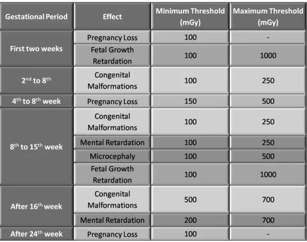 Table  1  Protocol:  Minimum  and  maximum  threshold  doses  for  deterministic  effects  on  each  gestational period