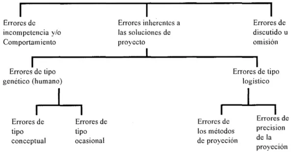 Figura 1.  Classsificaciím de los  errores de  un  proyecto 10. 