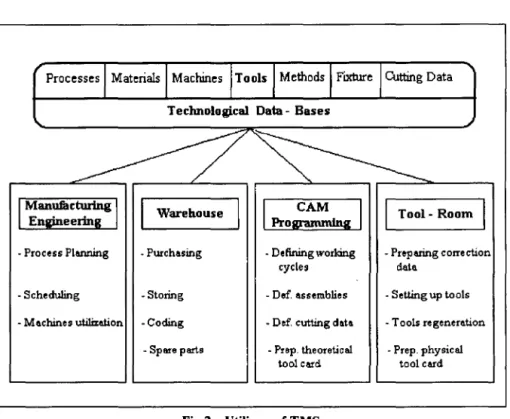 Fig 2  - Utilizers of TMS  The  Tool  Management  System 