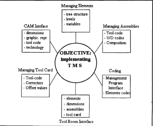 Fig 3  - Functional diagram of TMS 