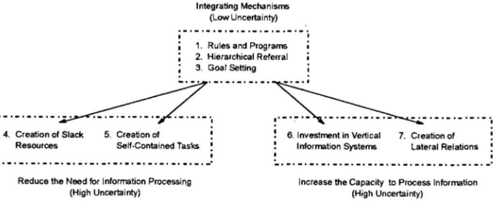 Figure  1  - Organizational  Design  Strategies (Galbraith,  1974,  p.lO) 