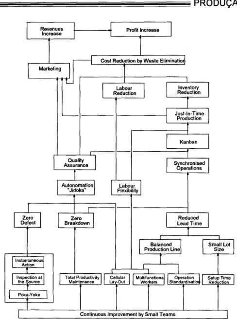 Figure 2  - Main  concepts of a  JIT  Manufacturing strategy,  adapted  from  Monden  (1983,  p.2)  and  Ghinato (1995,  p.176) 