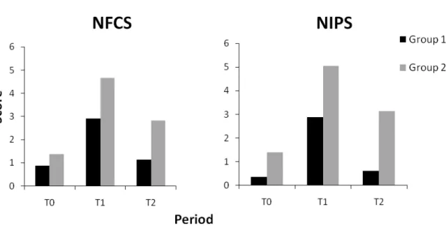 Figure  1.  Average  scores  in  each  period  (before,  during  and  after)  for  NFCS  and  NIPS  to  both pharmacological conditions (Group 1: With sedative and analgesic drugs and Group 2: 