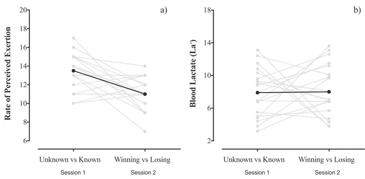 Fig 2B presents the ES with mean differences for unclear effects between winning/losing across knowing task duration scenarios