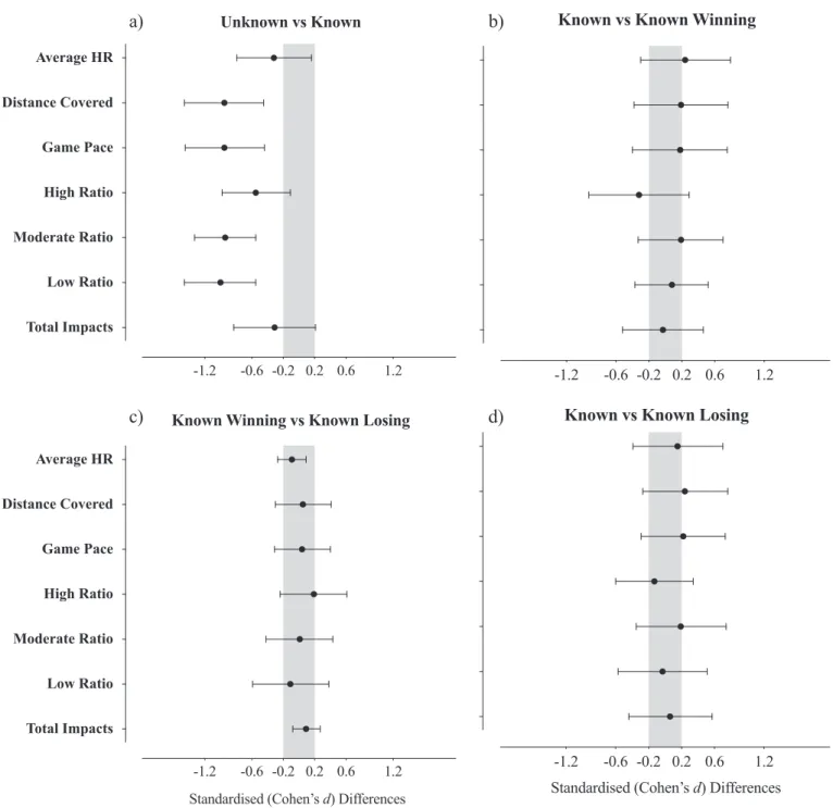 Fig 2. Standardised (Cohen) differences in physical variables according to (a) Not knowing vs knowing the task duration; (b) Know the task duration and start winning vs Know the task duration and start losing; c) Know the task duration vs Know the task dur