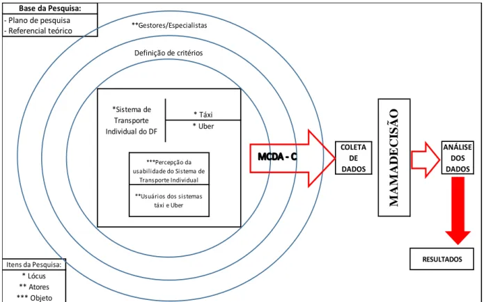 Figura 1.1 – Esquema lógico da metodologia  Fonte modificada: Rodrigues (2014); Ortega (2015) 