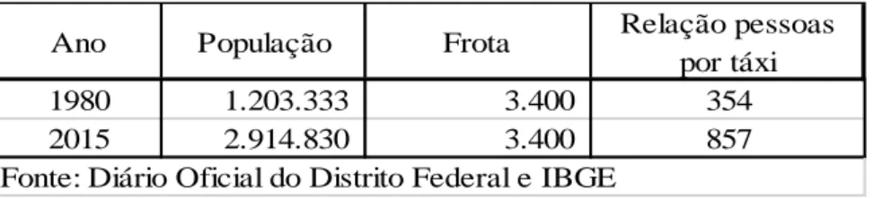 Tabela 2.4: Quantidade de pessoas por táxi no Distrito Federal 