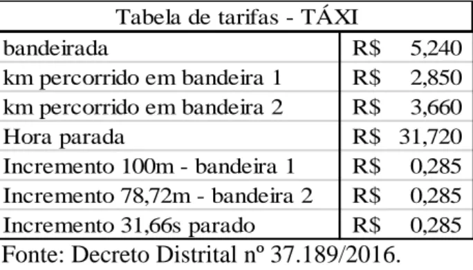 Tabela 2.8: Tarifas do serviço de táxi do DF 
