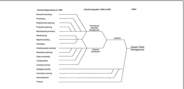 Figure 3: Evolution of Supply Chain Management.
