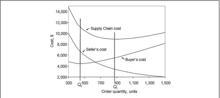 Table 1: Cost Summary for Supply Chain Example*.