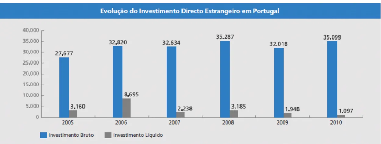 Figura III: Gráfico da Evolução do Investimento Directo Estrangeiro em Portugal 97 . 