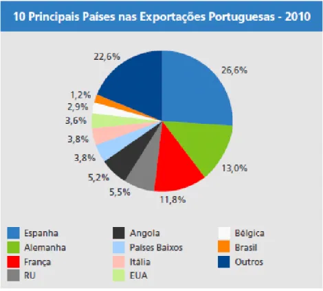 Figura V – Gráfico da Representação dos países de destino das exportações portuguesas 99 